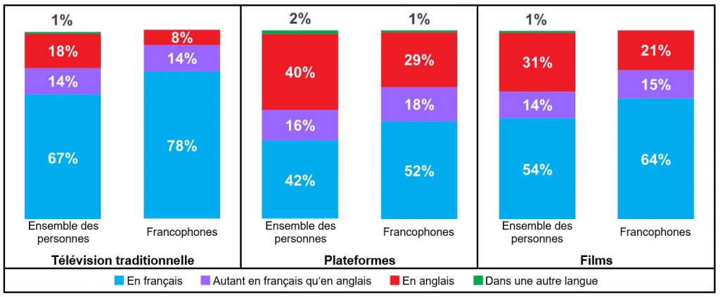 Points saillants de l’étude sur les langues de consommation des contenus culturels au Québec en 2023 réalisée par l’Office québécois de la langue française (OQLF) 7 Graphique1