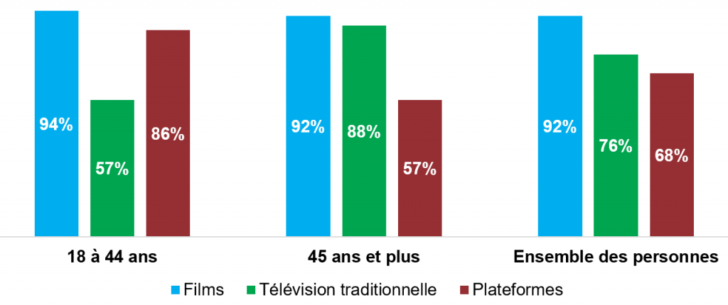Points saillants de l’étude sur les langues de consommation des contenus culturels au Québec en 2023 réalisée par l’Office québécois de la langue française (OQLF) 8 Graphique2