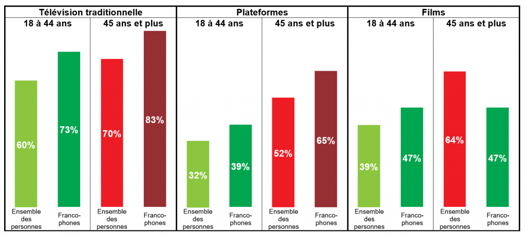 Points saillants de l’étude sur les langues de consommation des contenus culturels au Québec en 2023 réalisée par l’Office québécois de la langue française (OQLF) 9 Graphique3