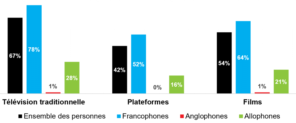 Points saillants de l’étude sur les langues de consommation des contenus culturels au Québec en 2023 réalisée par l’Office québécois de la langue française (OQLF) 11 Graphique5a