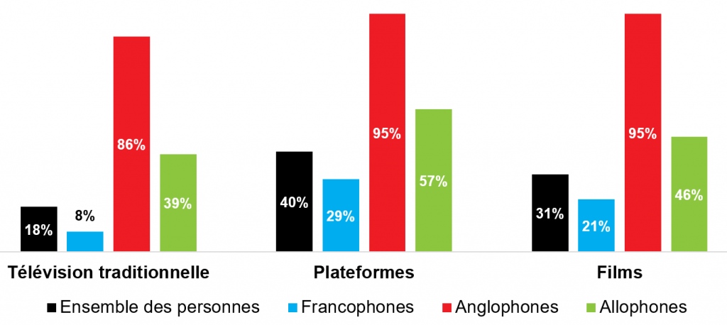 Points saillants de l’étude sur les langues de consommation des contenus culturels au Québec en 2023 réalisée par l’Office québécois de la langue française (OQLF) 12 Graphique5b