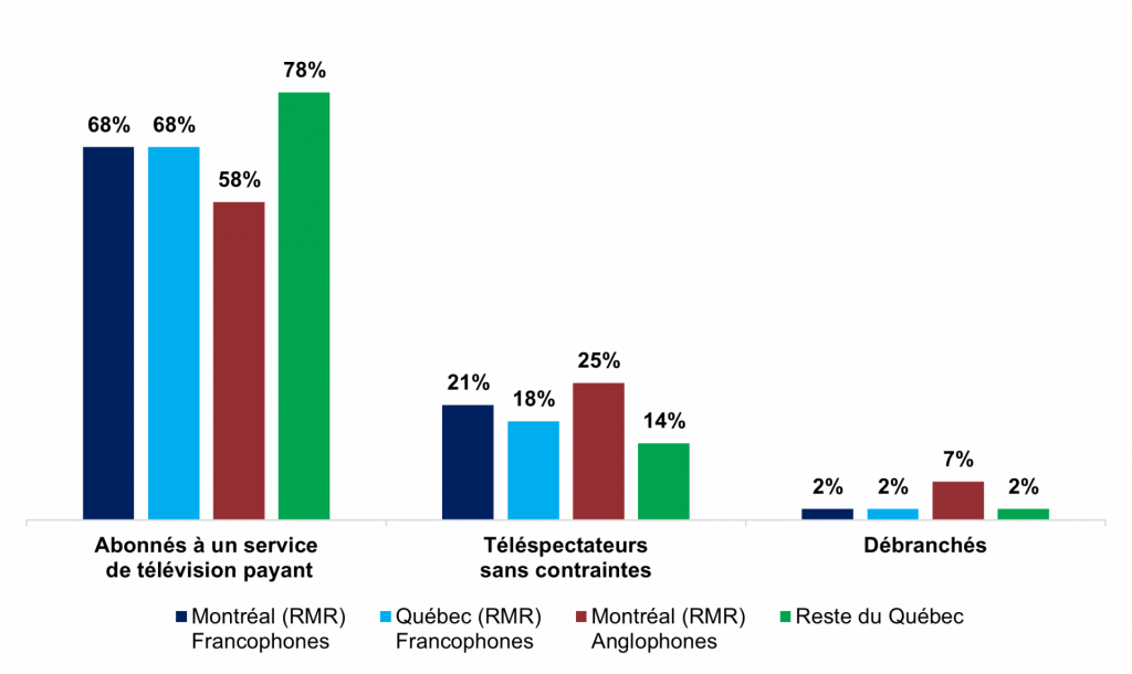 Abonnements à la télévision traditionnelle et aux services de vidéo sur demande au Québec en 2022-2023 6 Graphique