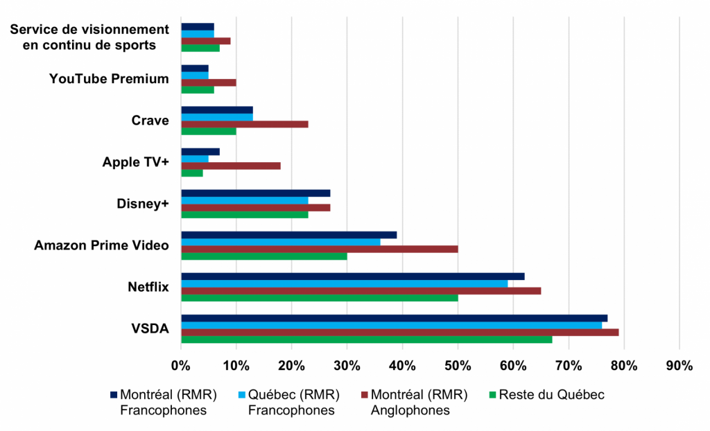 Abonnements à la télévision traditionnelle et aux services de vidéo sur demande au Québec en 2022-2023 7 Graphique_2a