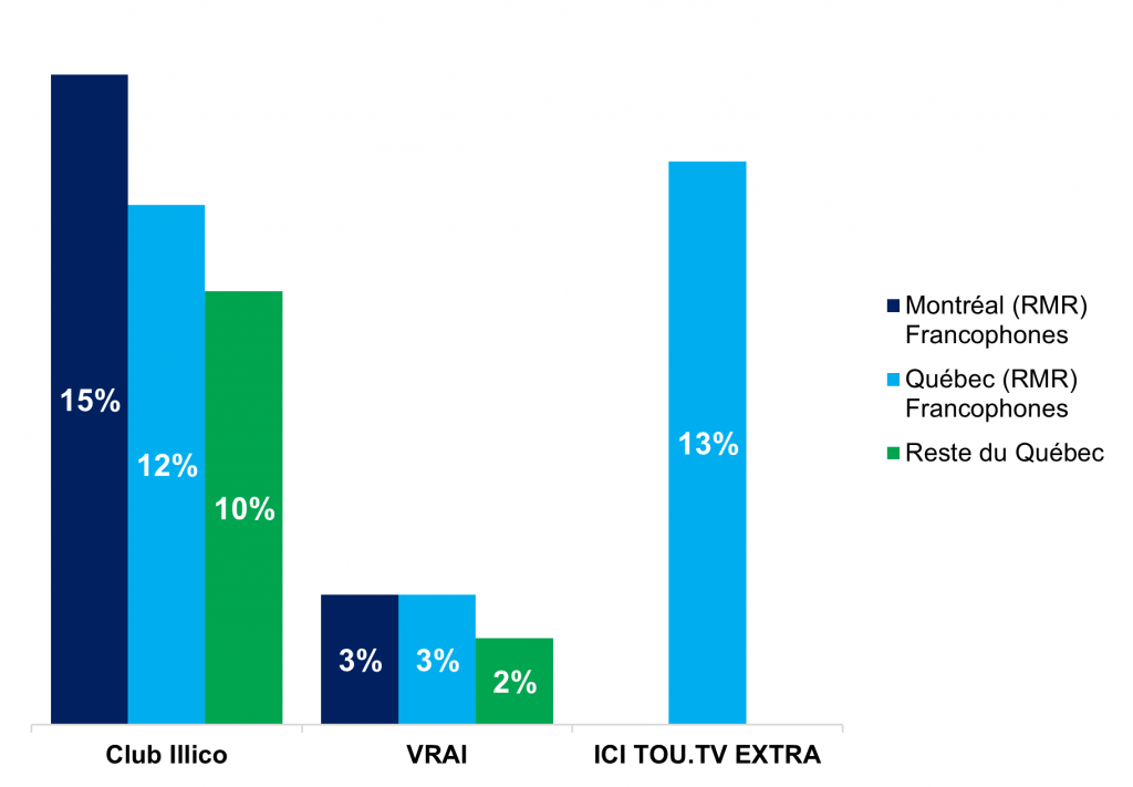 Abonnements à la télévision traditionnelle et aux services de vidéo sur demande au Québec en 2022-2023 8 Graphique