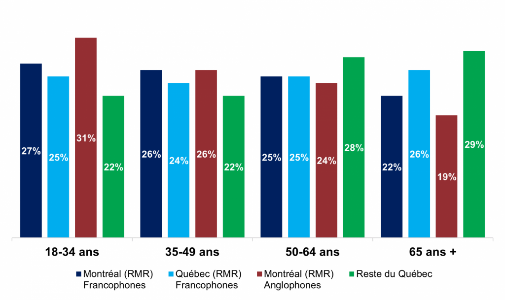 Abonnements à la télévision traditionnelle et aux services de vidéo sur demande au Québec en 2022-2023 9 Graphique