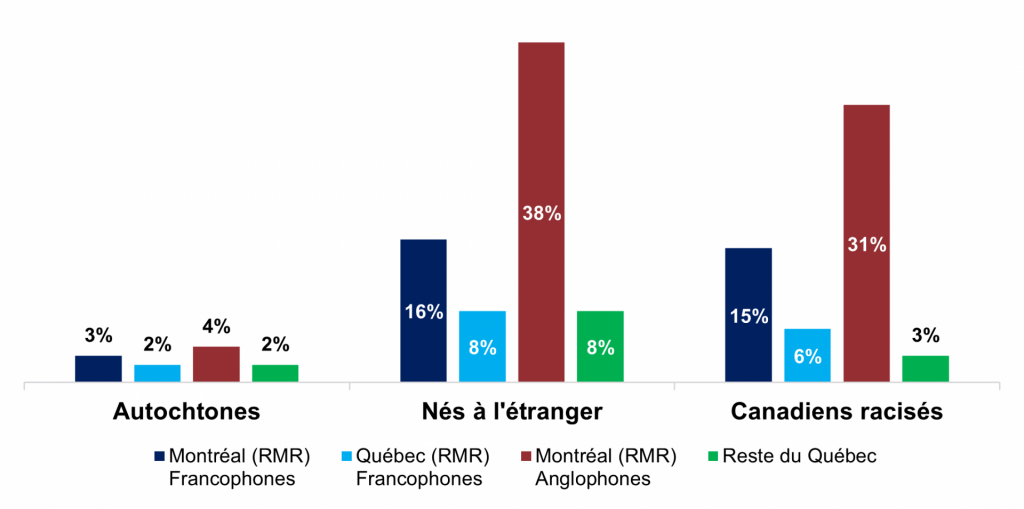 Abonnements à la télévision traditionnelle et aux services de vidéo sur demande au Québec en 2022-2023 10 Graphique