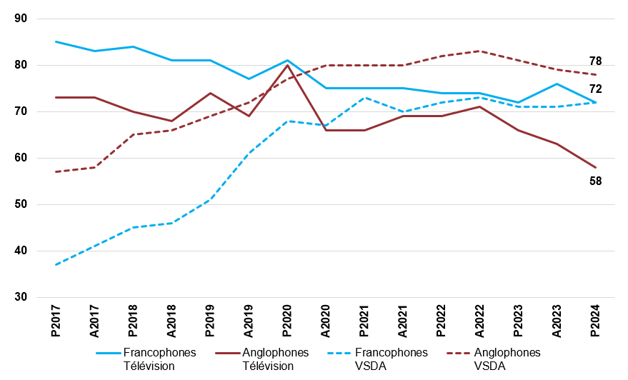 Abonnements et habitudes d’écoute des Canadiens par marché linguistique (printemps 2024) 3 Productif 2024 10 OTM 1