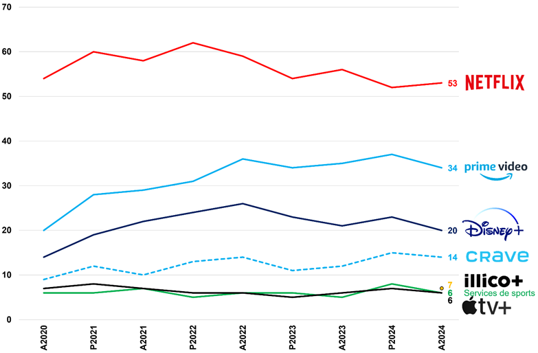 Abonnements et habitudes d’écoute des Canadiens par marché linguistique (automne 2024) 4 image 1