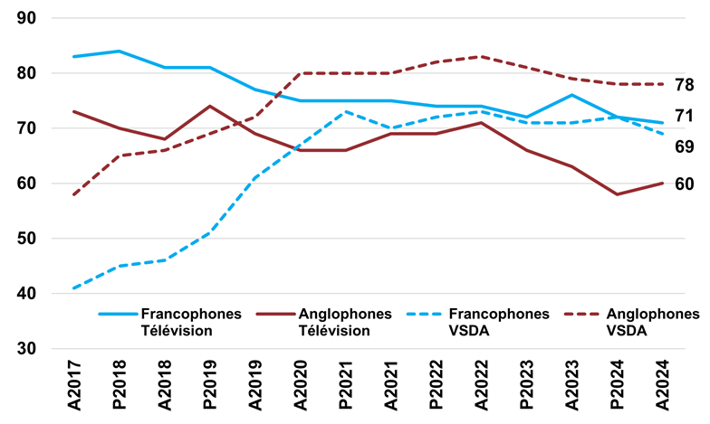 Abonnements et habitudes d’écoute des Canadiens par marché linguistique (automne 2024) 3 image