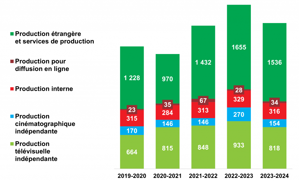 L'industrie en bref (graphiques) 2 2024 Graphique 1