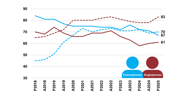 Abonnements et habitudes d’écoute des Canadiens par marché linguistique (printemps 2025) 3 image 1